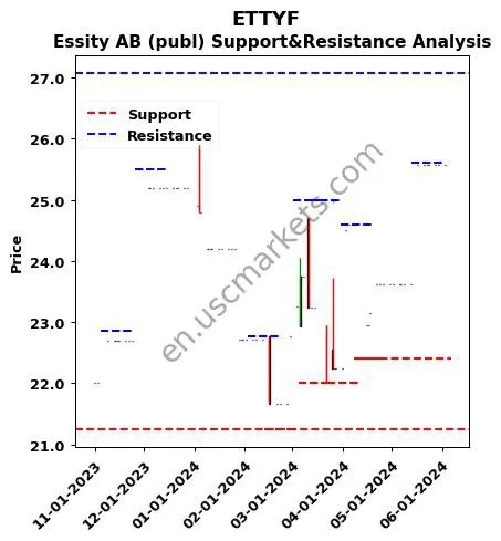 ETTYF stock support and resistance price chart