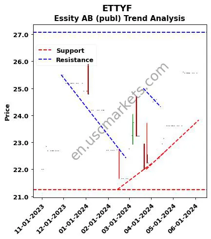 ETTYF review Essity AB (publ) technical analysis trend chart ETTYF price