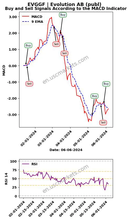 EVGGF buy or sell review Evolution AB (publ) MACD chart analysis EVGGF price