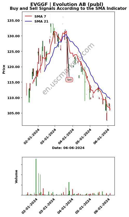 EVGGF review Evolution AB (publ) SMA chart analysis EVGGF price