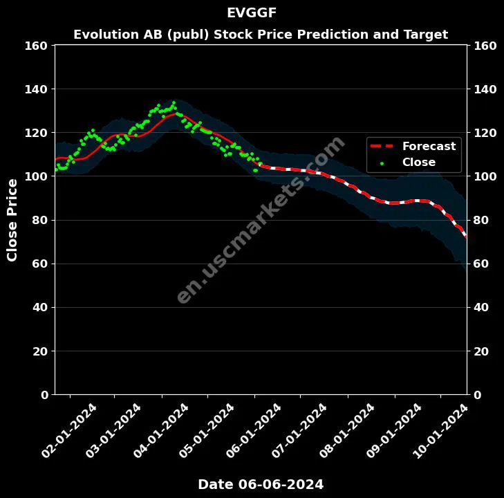 EVGGF stock forecast Evolution AB (publ) price target