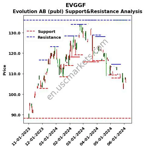 EVGGF stock support and resistance price chart