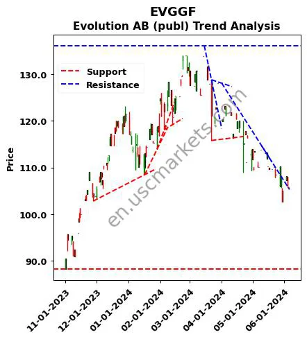 EVGGF review Evolution AB (publ) technical analysis trend chart EVGGF price