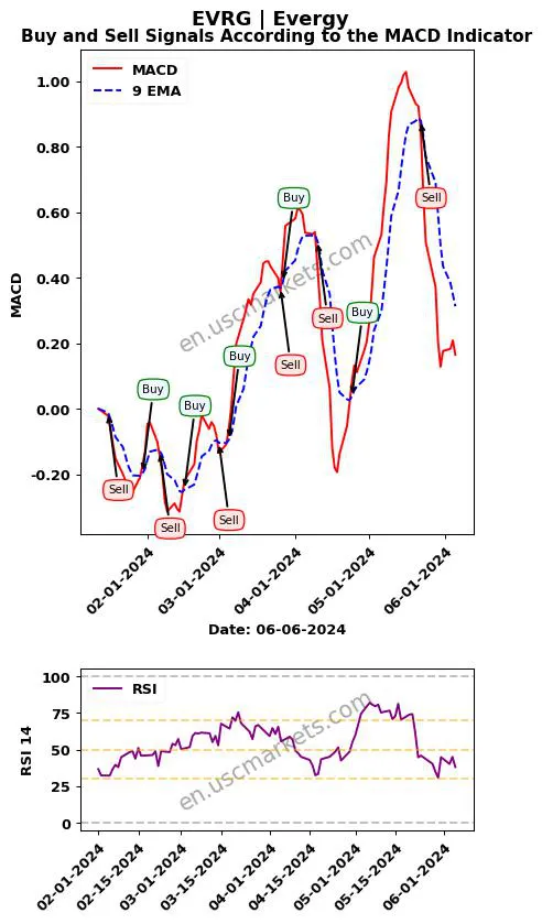 EVRG buy or sell review Evergy MACD chart analysis EVRG price