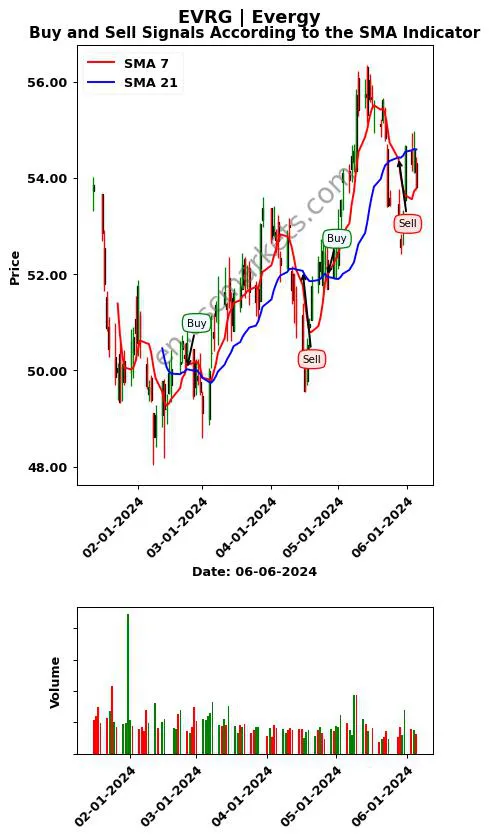 EVRG review Evergy SMA chart analysis EVRG price