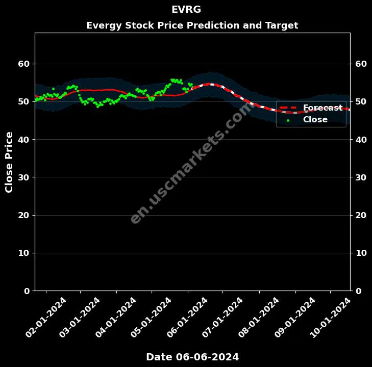 EVRG stock forecast Evergy price target