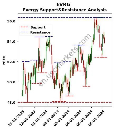 EVRG stock support and resistance price chart