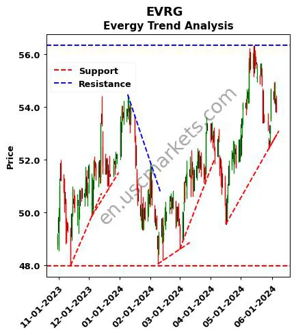 EVRG review Evergy technical analysis trend chart EVRG price