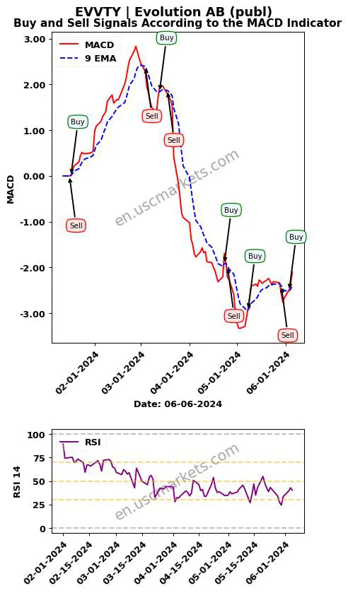 EVVTY buy or sell review Evolution AB (publ) MACD chart analysis EVVTY price