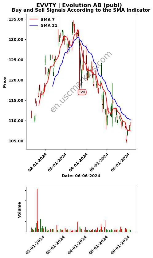 EVVTY review Evolution AB (publ) SMA chart analysis EVVTY price