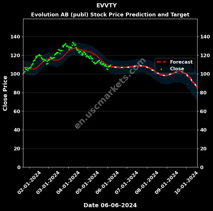 EVVTY stock forecast Evolution AB (publ) price target