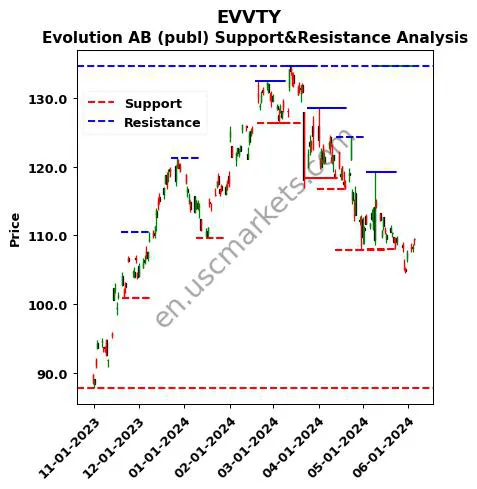 EVVTY stock support and resistance price chart