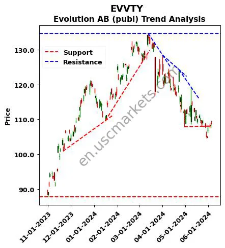 EVVTY review Evolution AB (publ) technical analysis trend chart EVVTY price