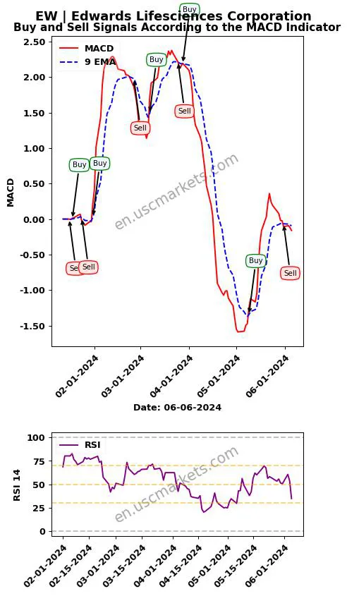 EW buy or sell review Edwards Lifesciences Corporation MACD chart analysis EW price