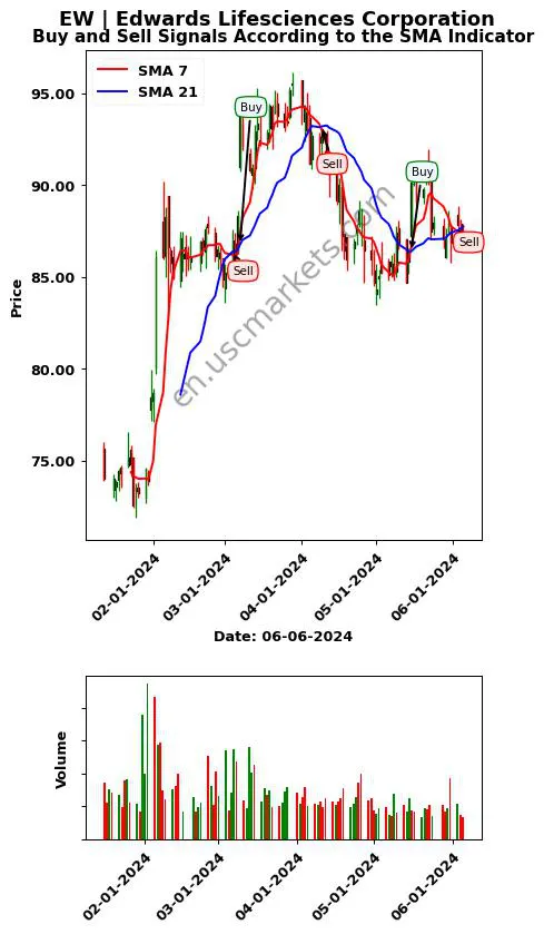 EW review Edwards Lifesciences Corporation SMA chart analysis EW price