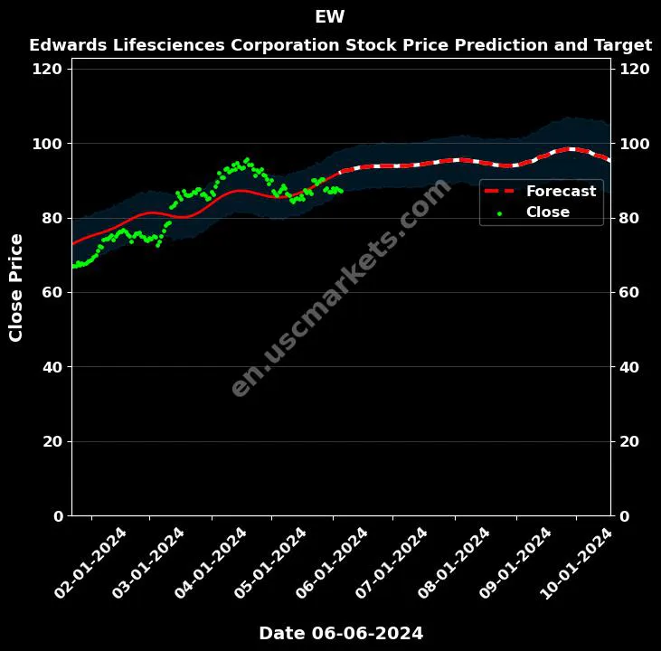 EW stock forecast Edwards Lifesciences Corporation price target