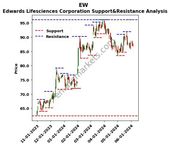 EW stock support and resistance price chart