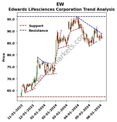 EW review Edwards Lifesciences Corporation technical analysis trend chart EW price