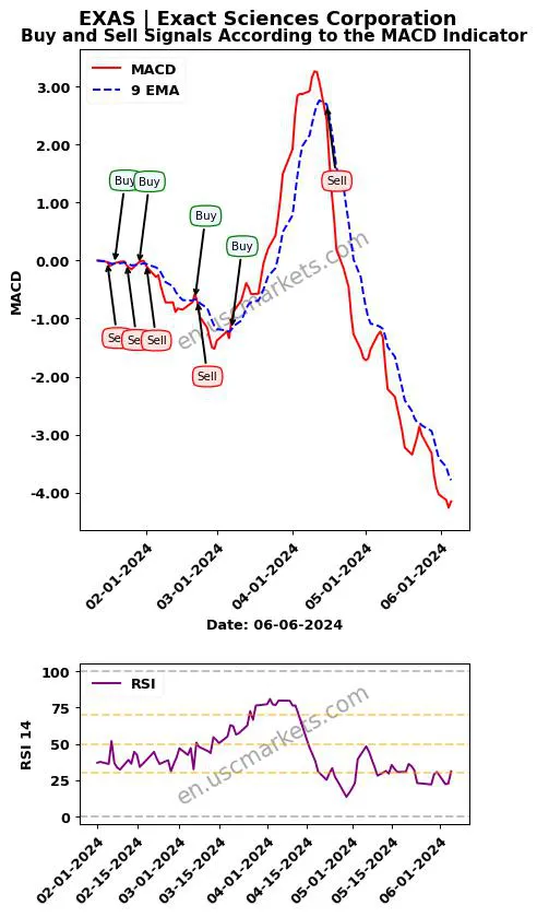 EXAS buy or sell review Exact Sciences Corporation MACD chart analysis EXAS price
