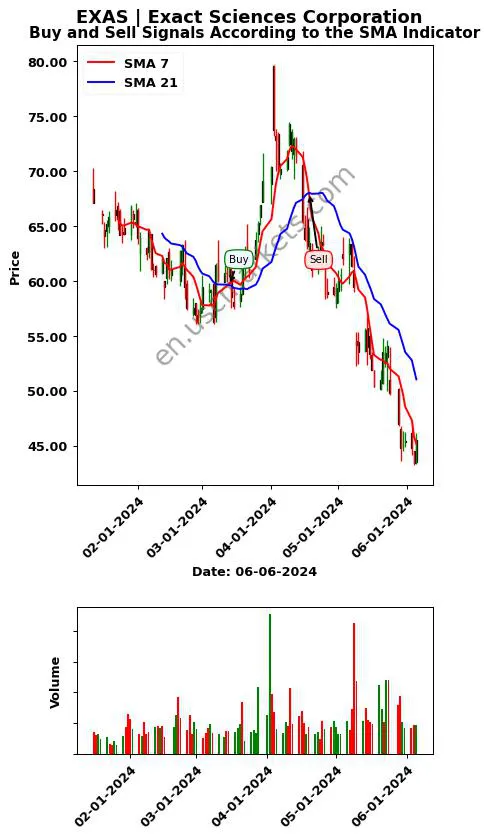 EXAS review Exact Sciences Corporation SMA chart analysis EXAS price