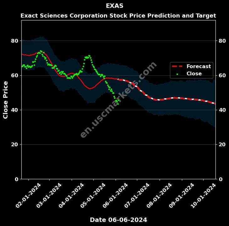 EXAS stock forecast Exact Sciences Corporation price target