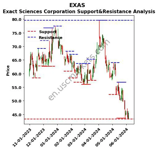 EXAS stock support and resistance price chart