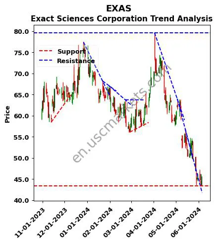 EXAS review Exact Sciences Corporation technical analysis trend chart EXAS price