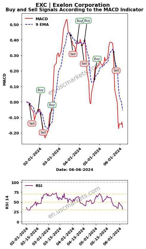 EXC buy or sell review Exelon Corporation MACD chart analysis EXC price