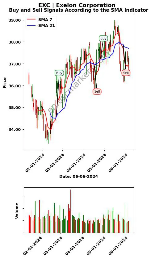 EXC review Exelon Corporation SMA chart analysis EXC price