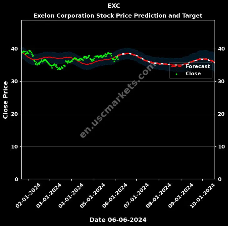 EXC stock forecast Exelon Corporation price target