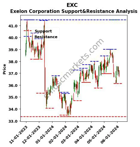 EXC stock support and resistance price chart