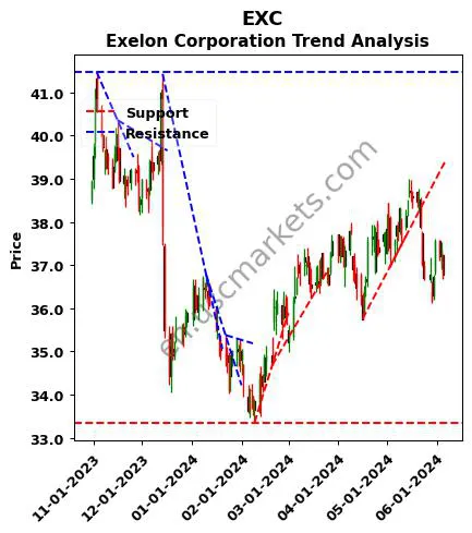 EXC review Exelon Corporation technical analysis trend chart EXC price