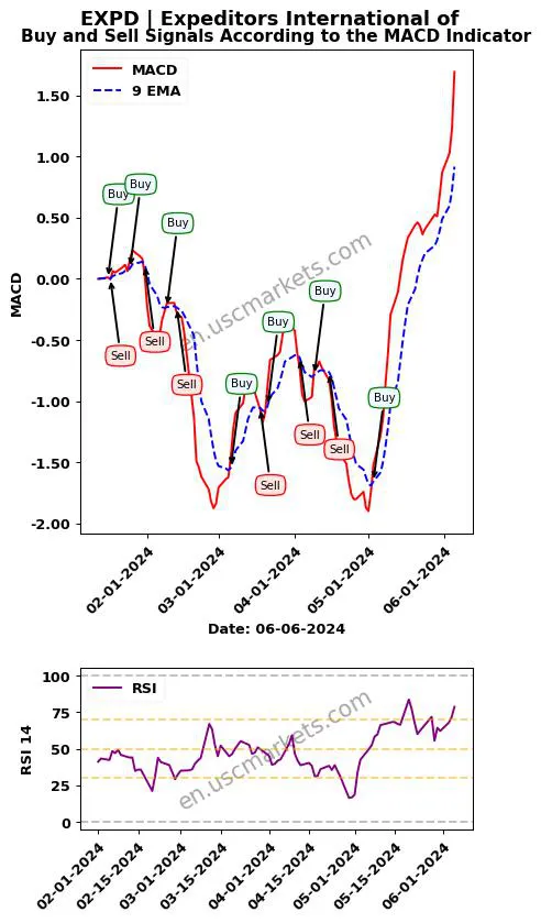 EXPD buy or sell review Expeditors International of MACD chart analysis EXPD price