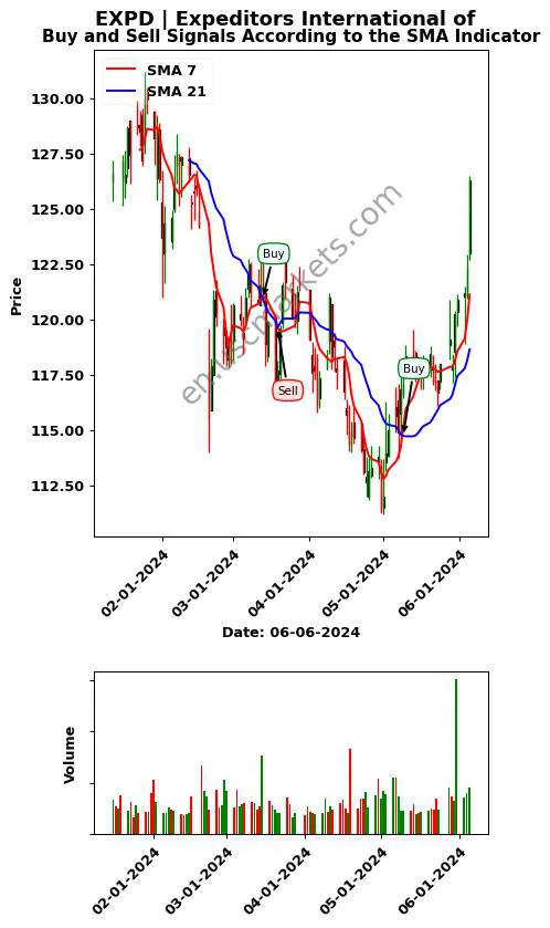 EXPD review Expeditors International of SMA chart analysis EXPD price