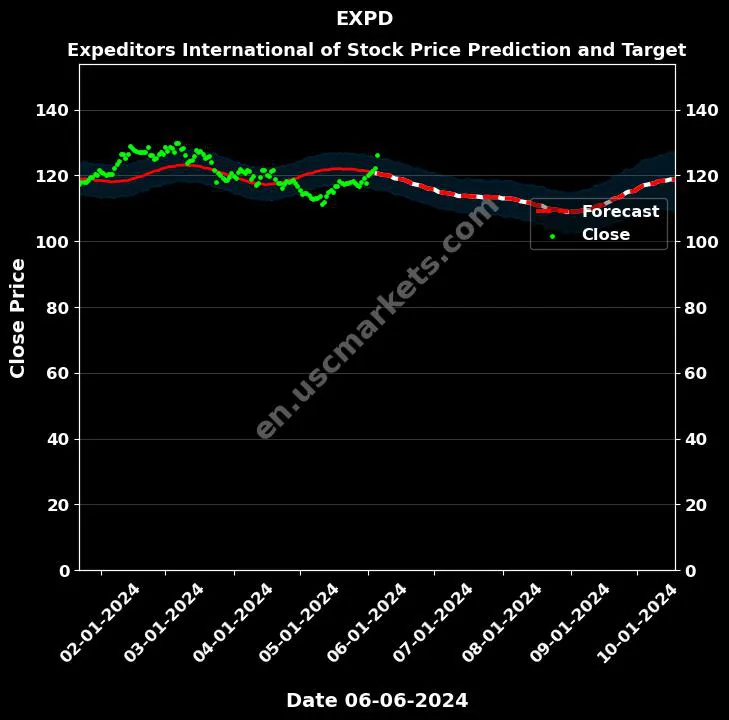 EXPD stock forecast Expeditors International of price target