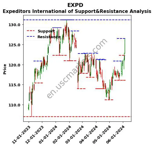 EXPD stock support and resistance price chart