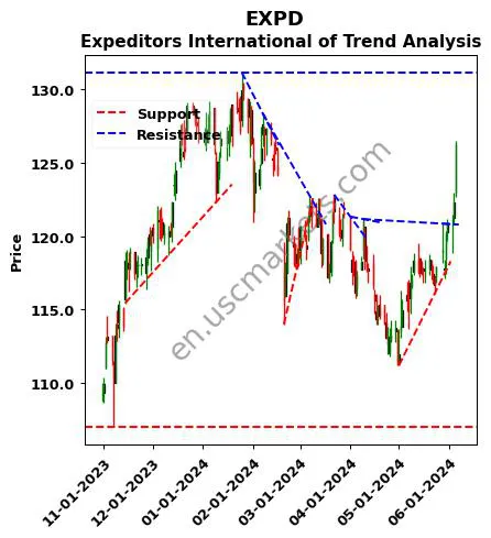 EXPD review Expeditors International of technical analysis trend chart EXPD price