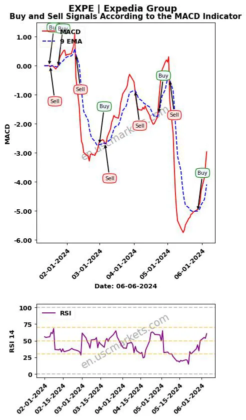 EXPE buy or sell review Expedia Group MACD chart analysis EXPE price