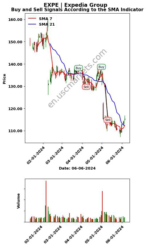 EXPE review Expedia Group SMA chart analysis EXPE price