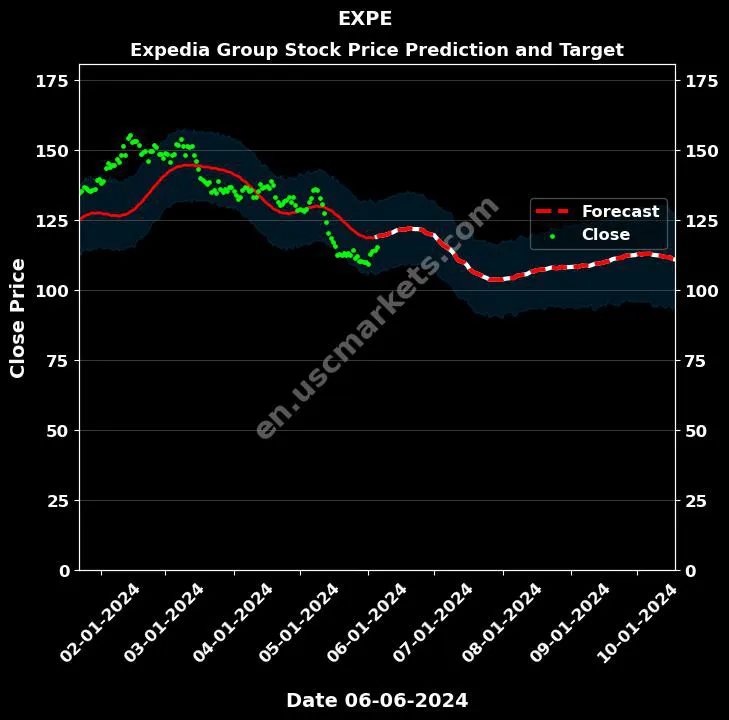 EXPE stock forecast Expedia Group price target