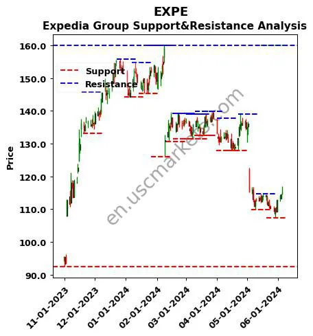 EXPE stock support and resistance price chart