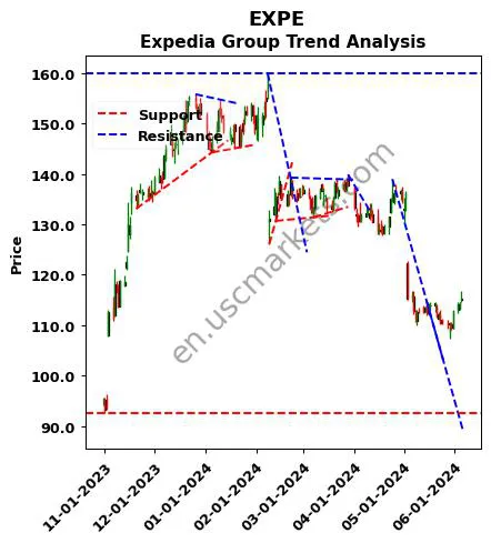 EXPE review Expedia Group technical analysis trend chart EXPE price