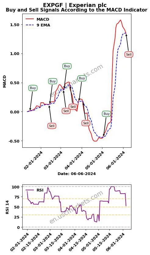EXPGF buy or sell review Experian plc MACD chart analysis EXPGF price