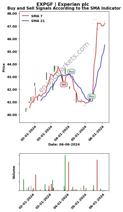 EXPGF review Experian plc SMA chart analysis EXPGF price