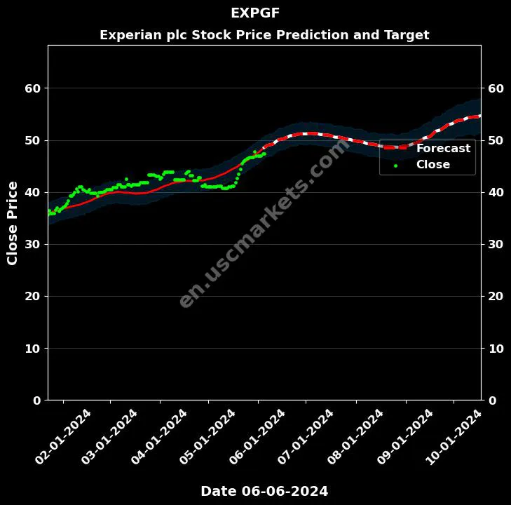 EXPGF stock forecast Experian plc price target