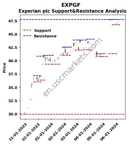 EXPGF stock support and resistance price chart