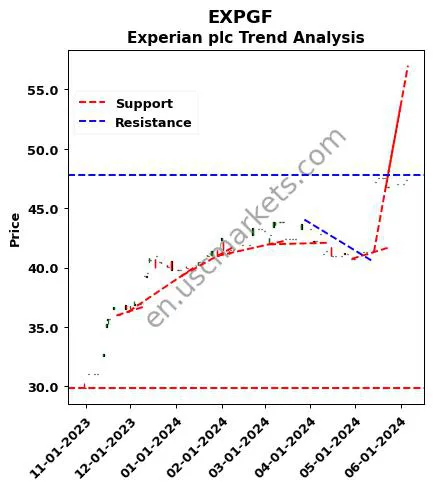 EXPGF review Experian plc technical analysis trend chart EXPGF price