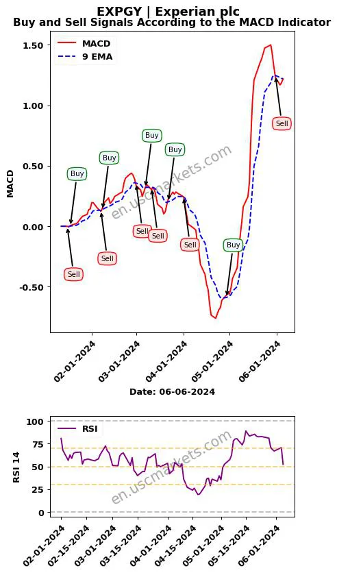 EXPGY buy or sell review Experian plc MACD chart analysis EXPGY price