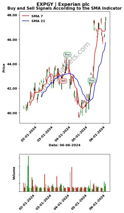 EXPGY review Experian plc SMA chart analysis EXPGY price