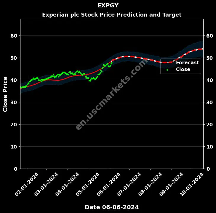 EXPGY stock forecast Experian plc price target